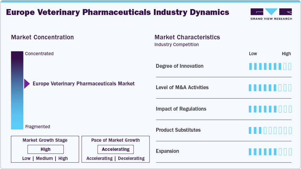 Europe Veterinary Pharmaceuticals Industry Dynamics